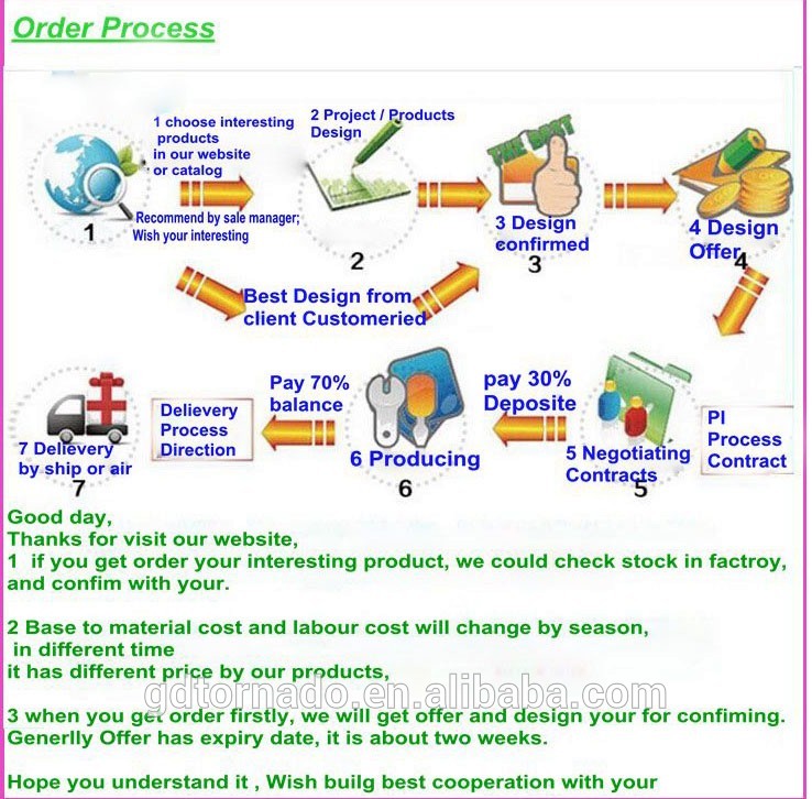 order process